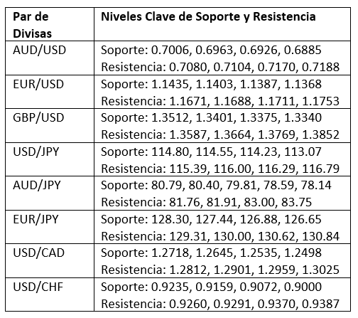 Niveles Clave de Soporte y Resistencia Niveles Clave de Soporte y Resistencia